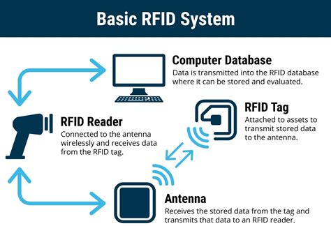 Techniques for Tracking RFID Tags in a 